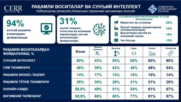 Business in Uzbekistan are moving from digitalization to technological modernization