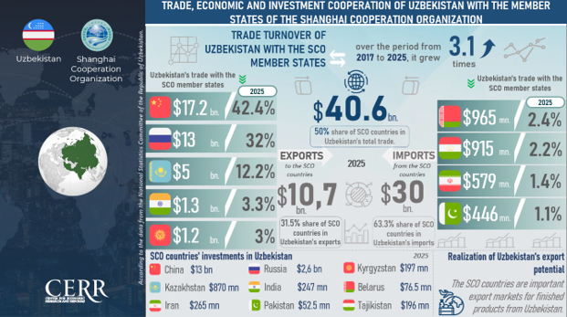 Economic Cooperation of Uzbekistan within the SCO at a New Stage of Development