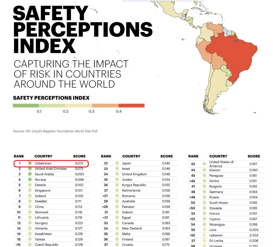 Uzbekistan recognized as the safest of 121 countries worldwide