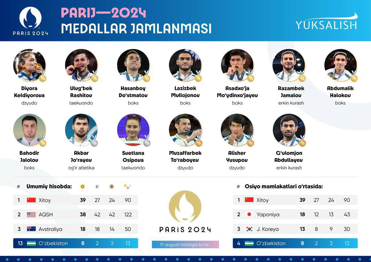 Uzbekistan takes 13th place in medal standings at Paris Olympics