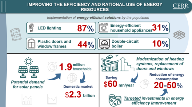 Improving Efficiency and the Rational Use of Energy Resources