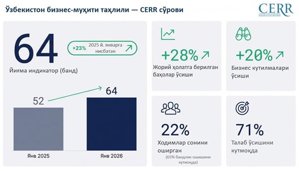 Business Climate Analysis of Uzbekistan – CERR Survey