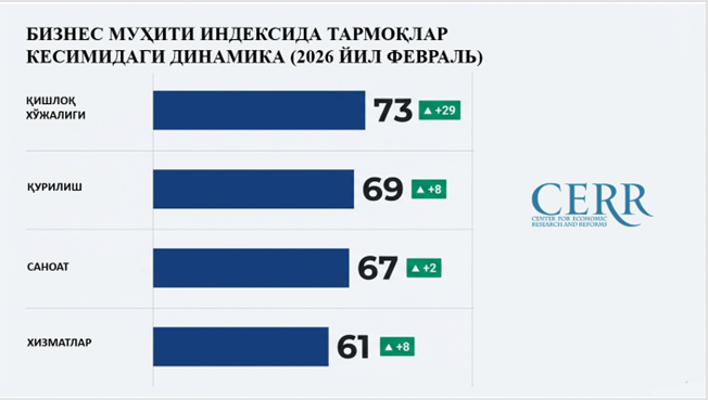 Business Climate Improved Across All Key Sectors of the Economy – CERR Survey