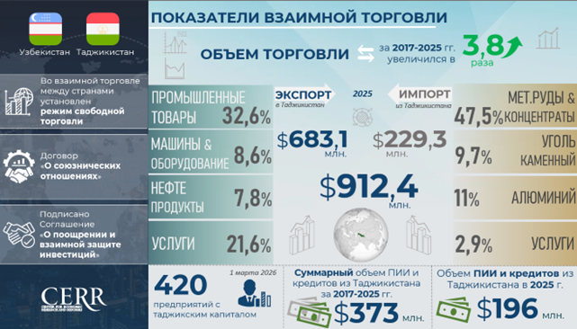 Infographics: Trade, Economic and Investment Cooperation between Uzbekistan and Tajikistan
