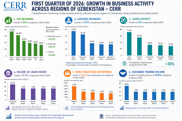 First Quarter Shows Rising Business Activity Across Uzbekistan’s Regions – CERR