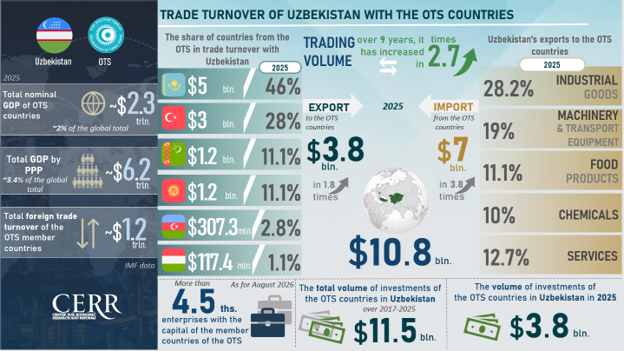 Uzbekistan has moved its economic cooperation with the Turkic states into a practical dimension